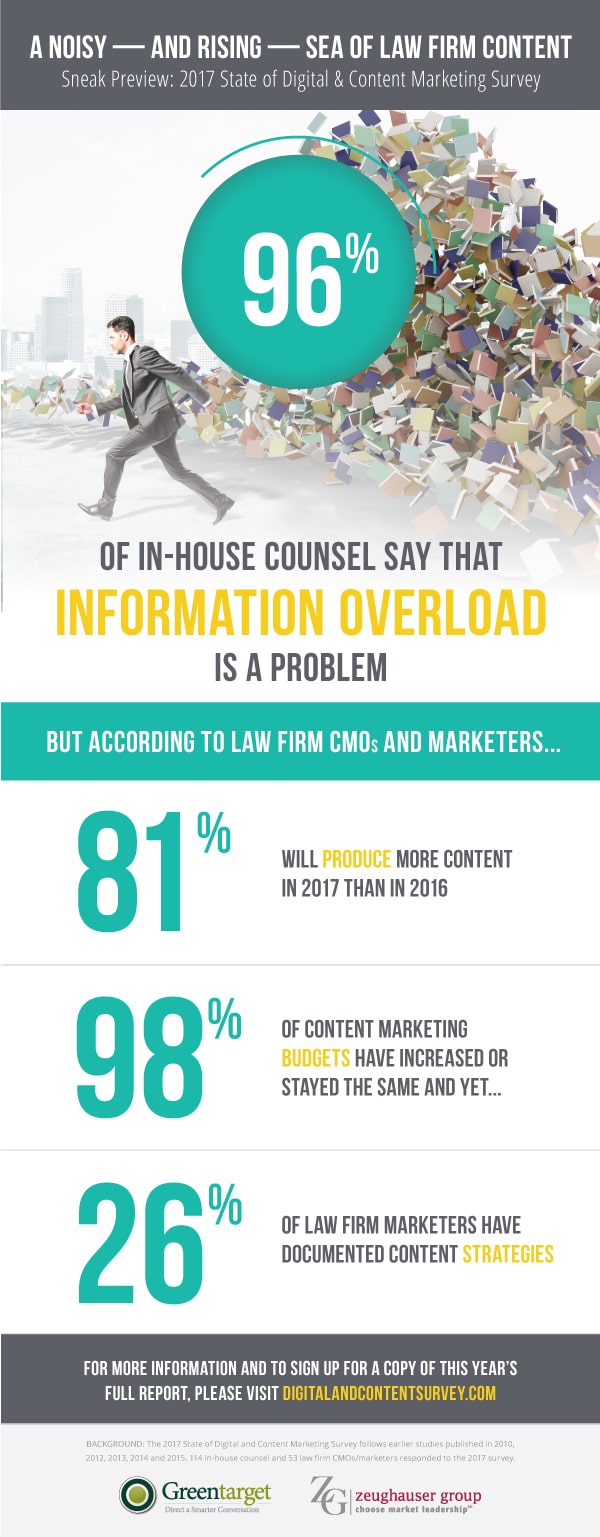 Law firms, flustered by ‘information overload,’ lack content strategy