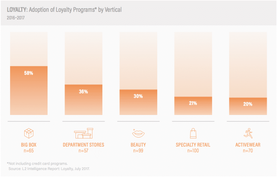 Why today’s loyalty programs need a digital boost 