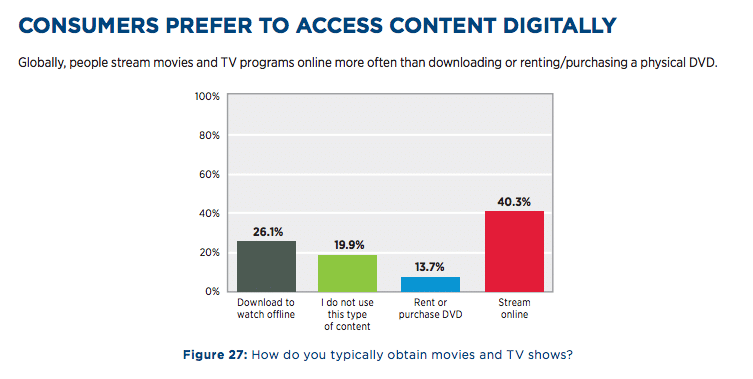 Media consumption: Digital dominates consumer preferences worldwide