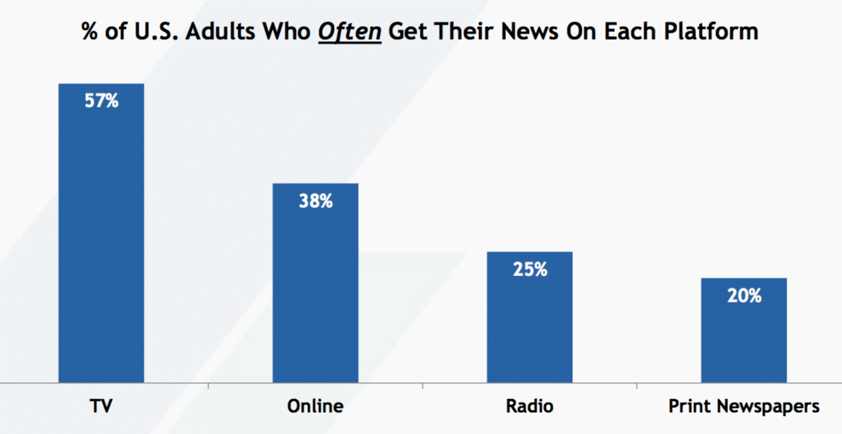 TV is still the “anchor” of news ecosystem