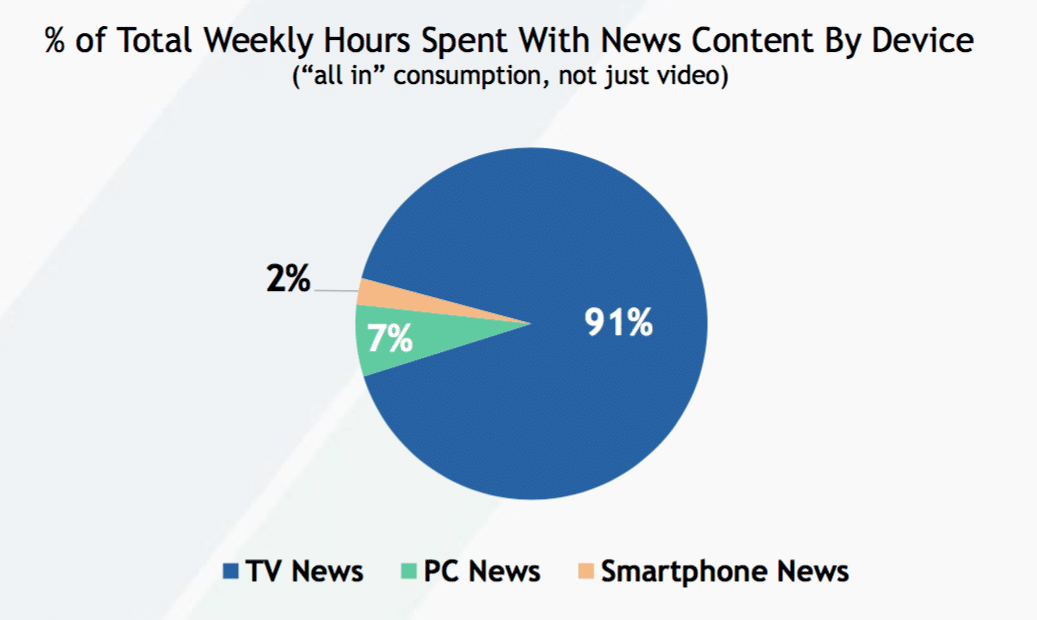 TV is still the “anchor” of news ecosystem