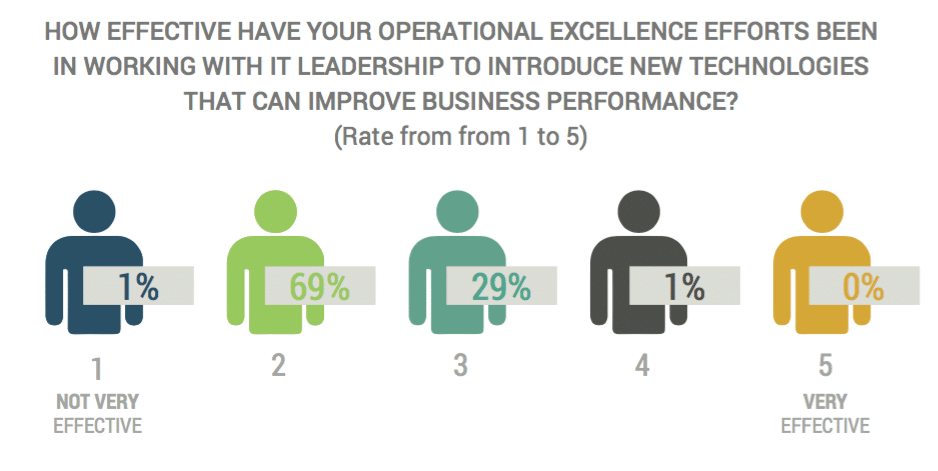 Achieving digital transformation through operational excellence