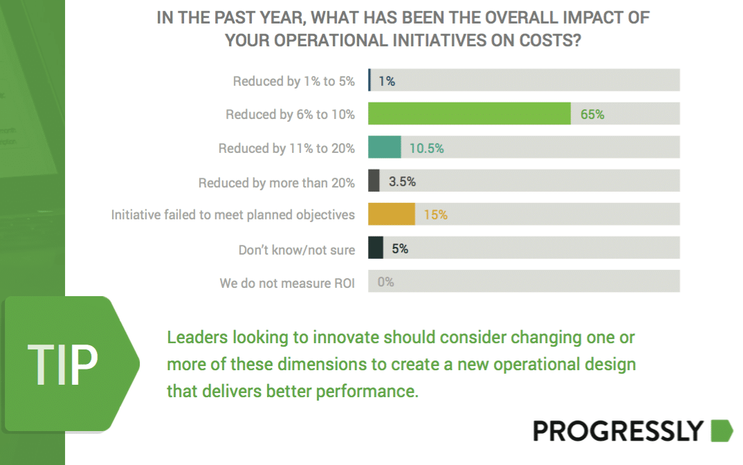 Achieving digital transformation through operational excellence