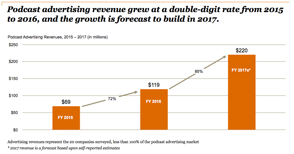 Podcast ad revenues expected to top $220 million in 2017