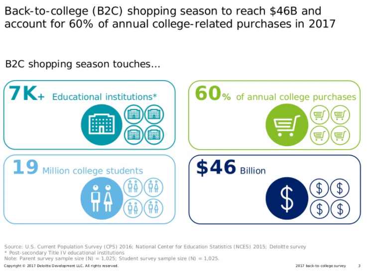 College students’ 2017 shopping will double back-to-school spend 