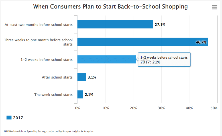 2017 back-to-school spending: A record-breaking year