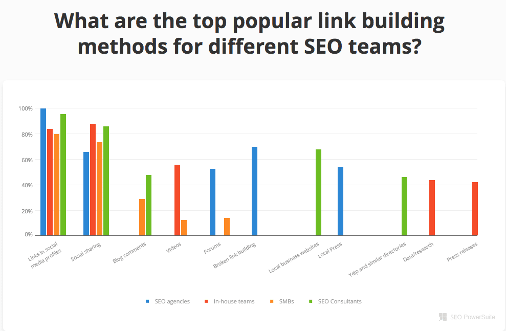 What’s the top link-building tactic SEO pros rely on?