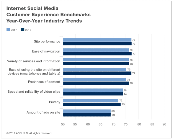 Social satisfaction rises, while online news and search fulfillment plummets