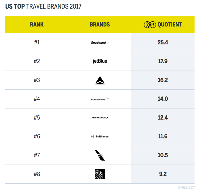 Brand intimacy: Travel ranks last again—why it keeps slipping