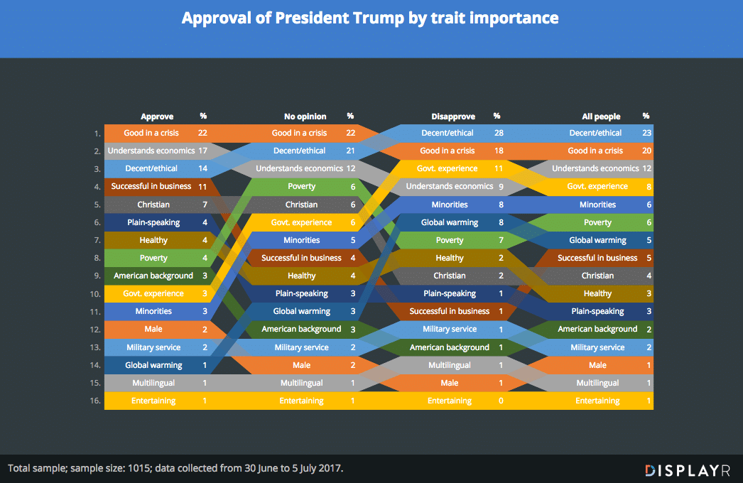 Do Trump supporters appreciate acumen more than ethics?