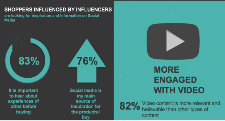 Video is the most influential content format across social platforms