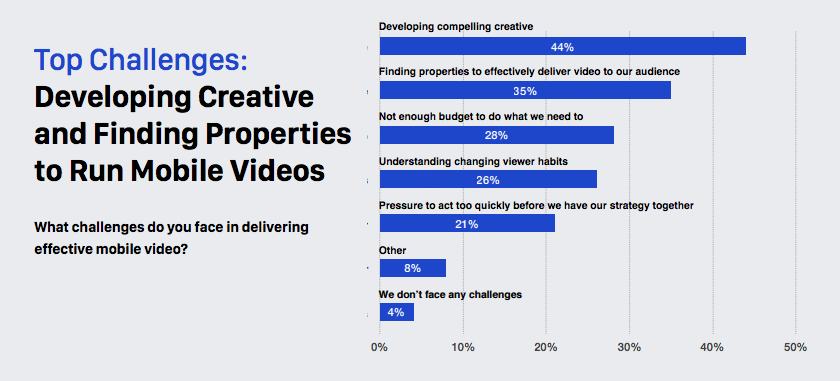 Despite dynamic growth, marketers still challenged by mobile video