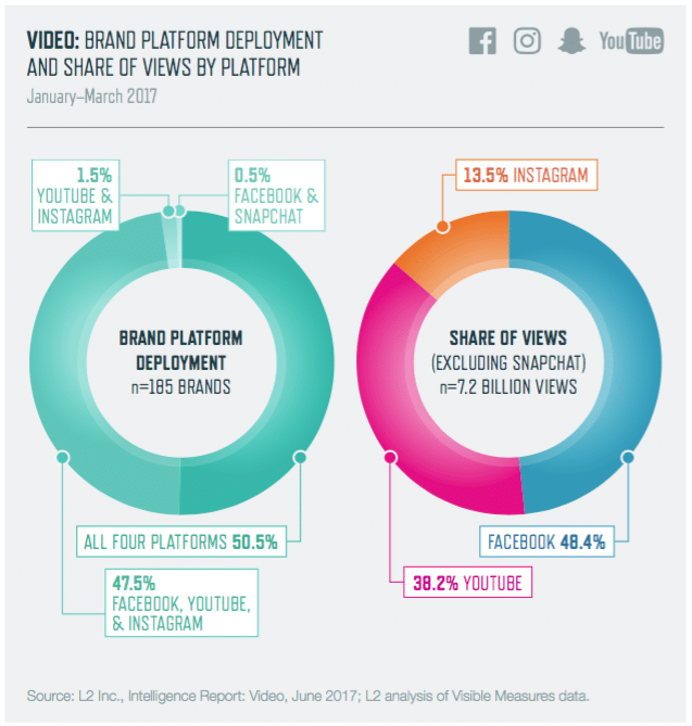 Video content, spend strategies for driving online engagement 