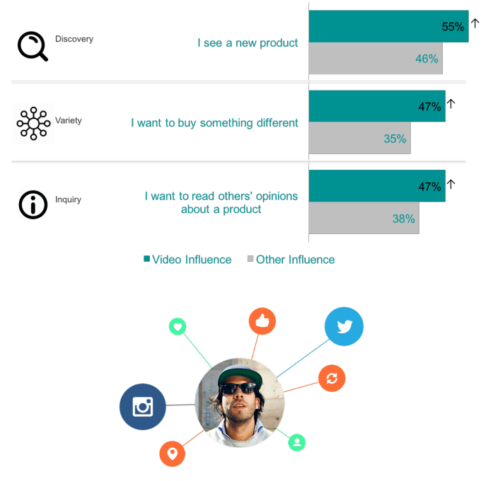 Video is the most influential content format across social platforms