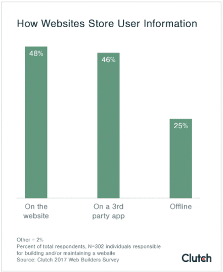 Most websites collect email addresses, risking privacy—does yours?