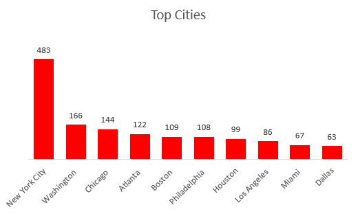 chart showing the top cities by solar eclipse-related tweets
