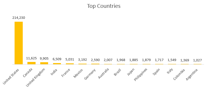 list of the top countries that tweeted about the solar eclipse