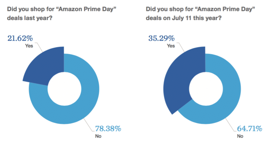 Amazon Prime Day 2017: The inside story on consumer sentiment