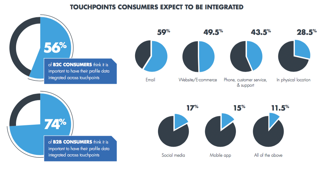 Consumers remain frustrated with how brands approach engagement today