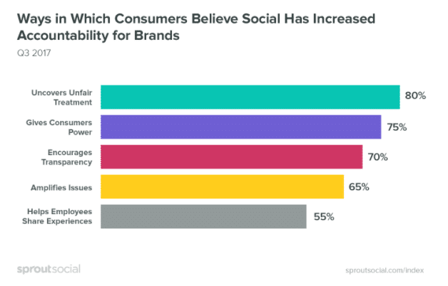 Blossoming social-media “call-out culture” increasing brand accountability