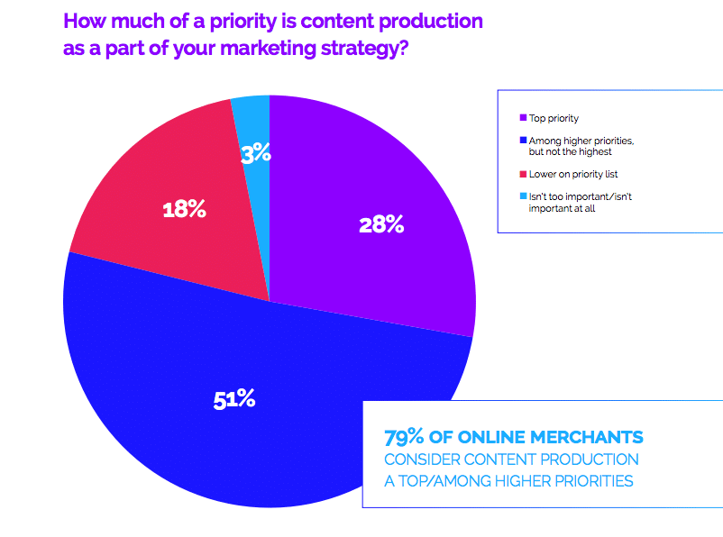 Rich content a huge retail priority—why isn’t it happening?