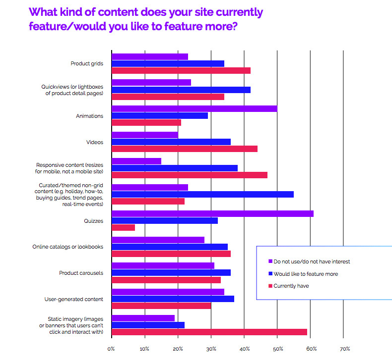 Rich content a huge retail priority—why isn’t it happening?