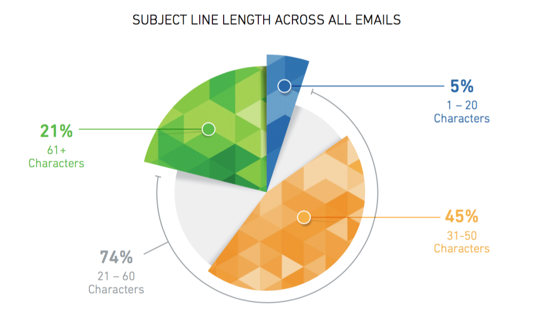 Email marketing: Subject lines under 21 characters get more opens