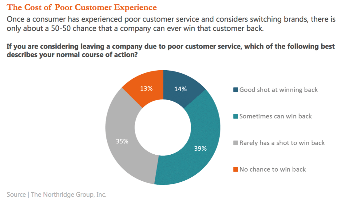 Fed up: Most consumers switch brands because of poor service