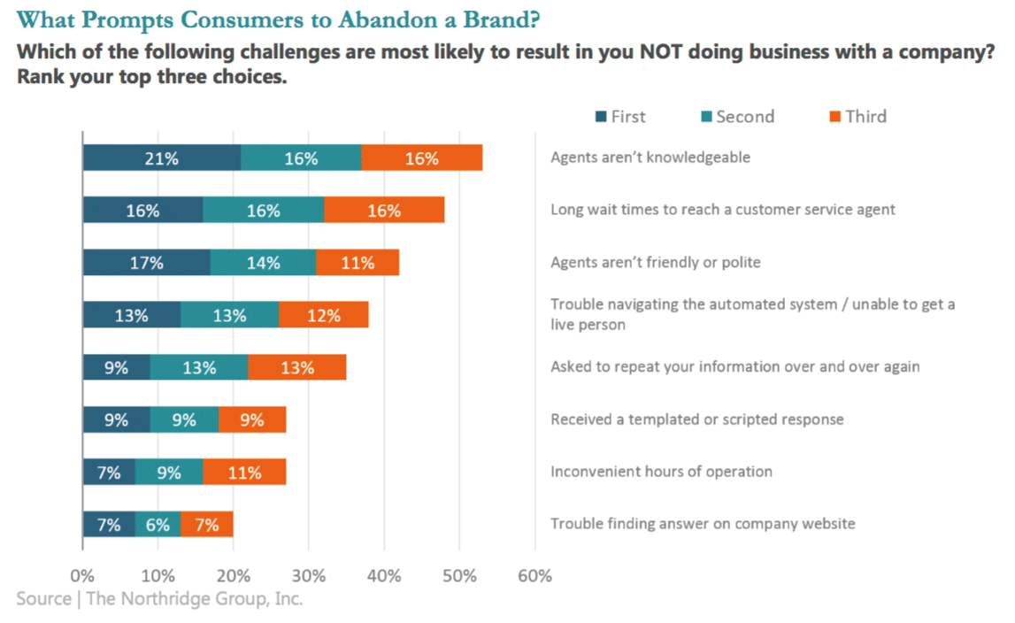 Fed up: Most consumers switch brands because of poor service