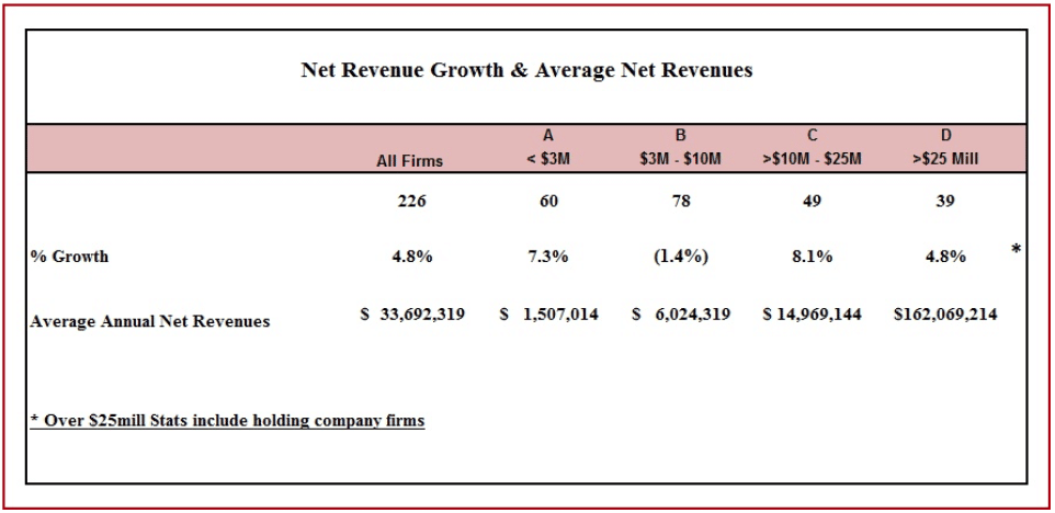 2016 PR agency growth slips for third straight year 