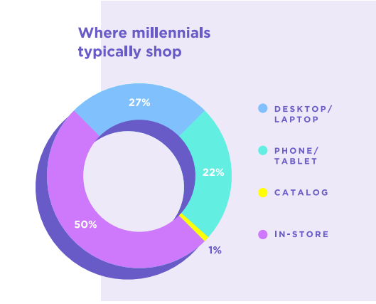 Why Millennials prefer shopping in-store