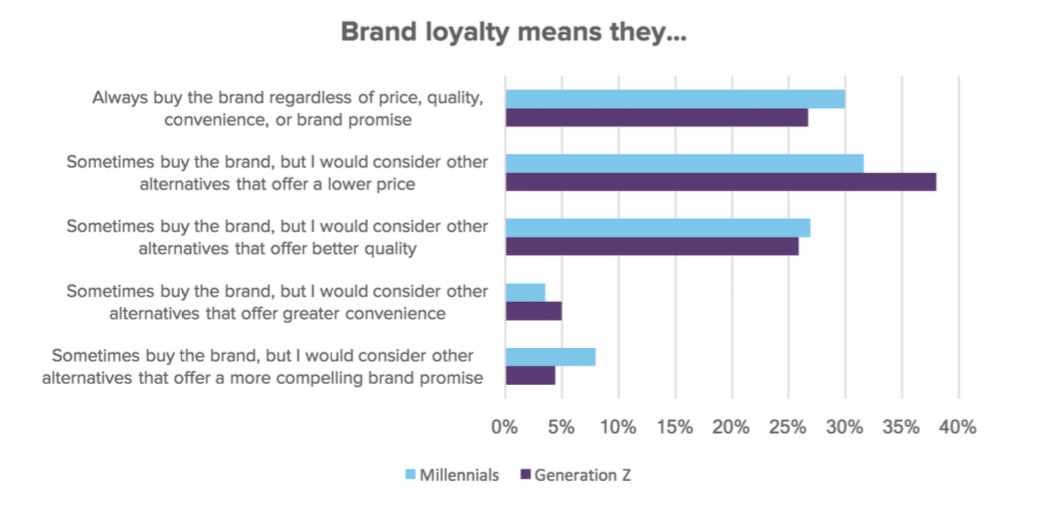 The changing brand-loyalty landscape: Gen Z vs Millennials 
