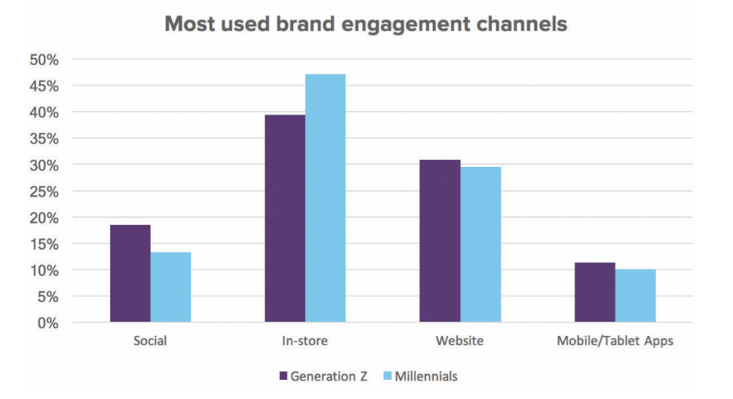 The changing brand-loyalty landscape: Gen Z vs Millennials 