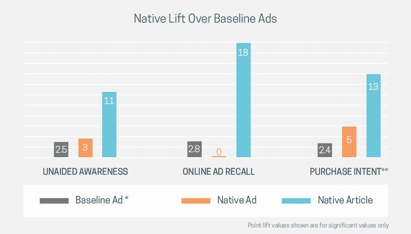 Native ads paired with branded content generate highest brand lift