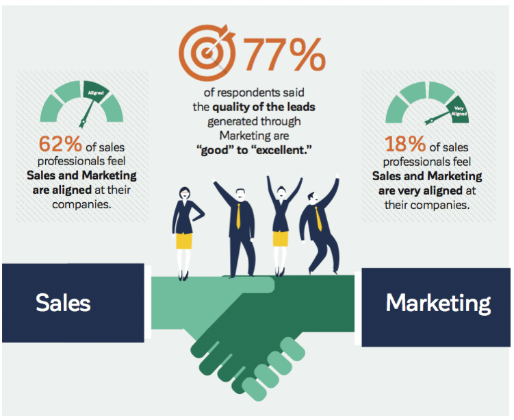 Sales leaders say alignment with marketing is improving