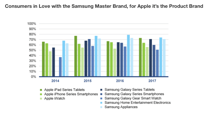 Samsung’s smartphone image ablaze, but brand connection still bests Apple