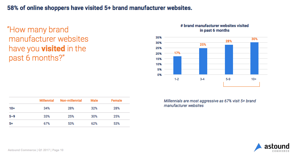 Most online consumers prefer shopping directly with brands, not retailers