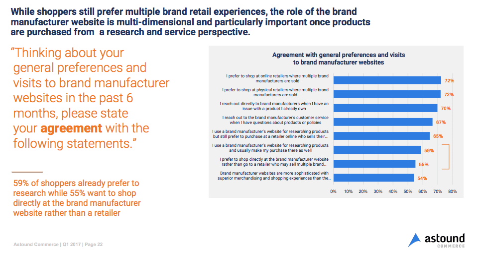 Most online consumers prefer shopping directly with brands, not retailers