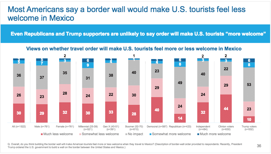 Report examines travelers’ perceptions of Trump’s global policies