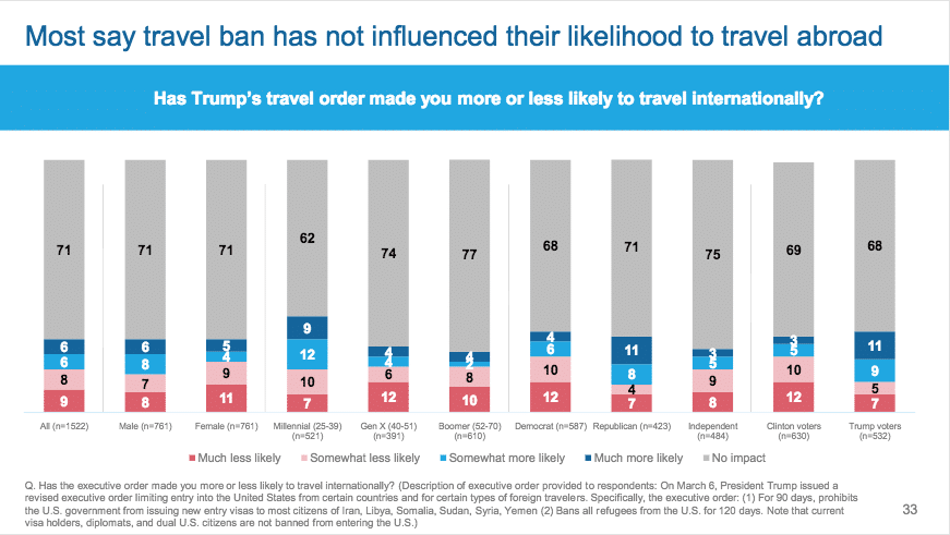 Report examines travelers’ perceptions of Trump’s global policies