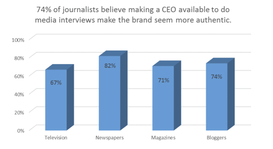 Journalists say press-shy CEOs make brands less authentic