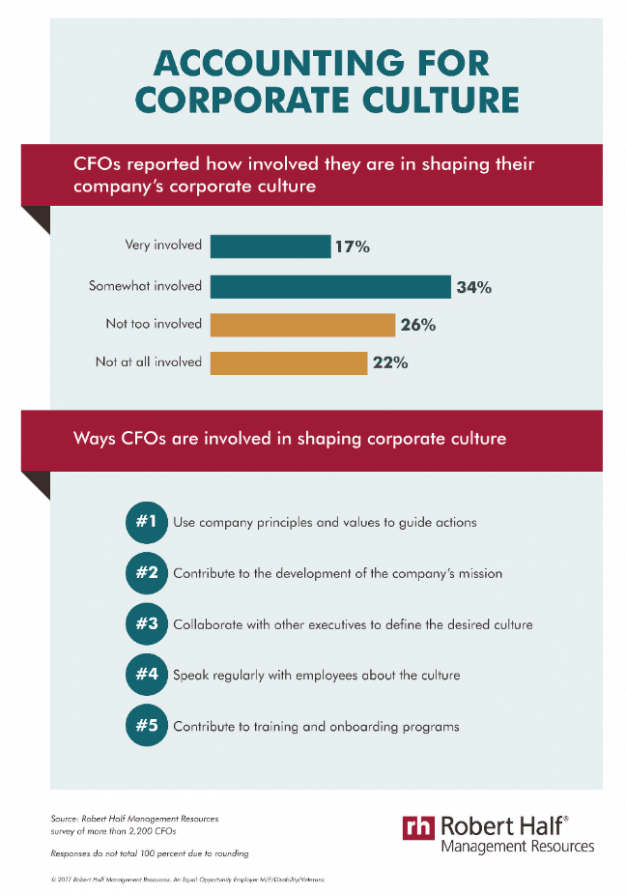 Are CFOs shaping corporate culture? Over half say “yes”