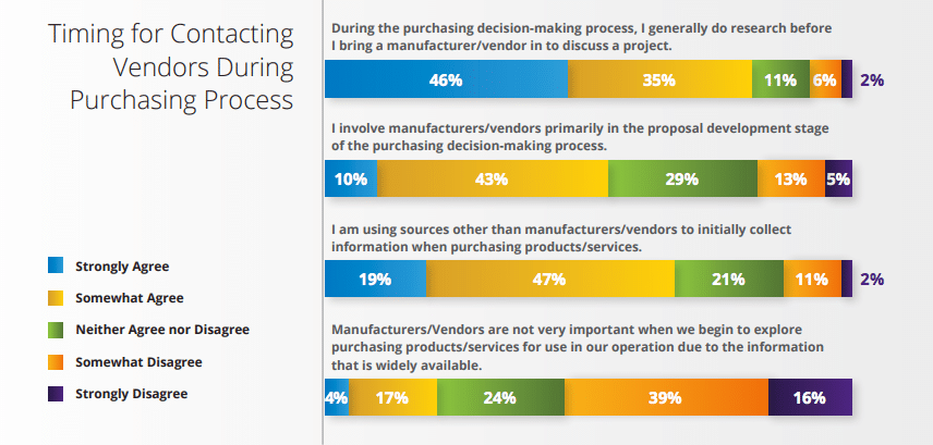How businesses use content during the purchasing process