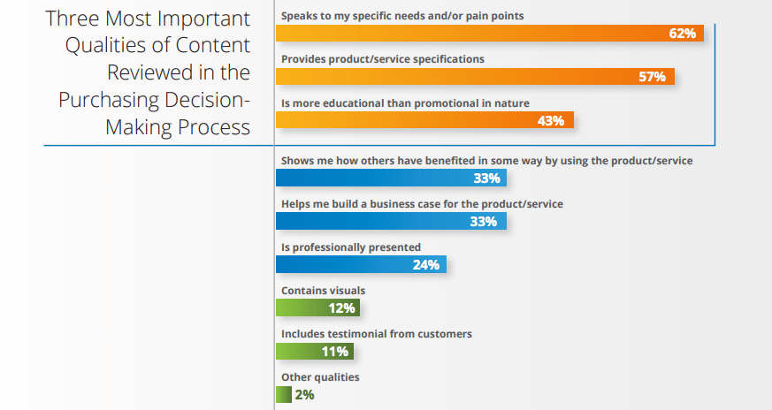 How businesses use content during the purchasing process