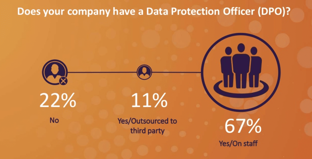 Nearly 1/4 of companies haven’t hired a data protection officer