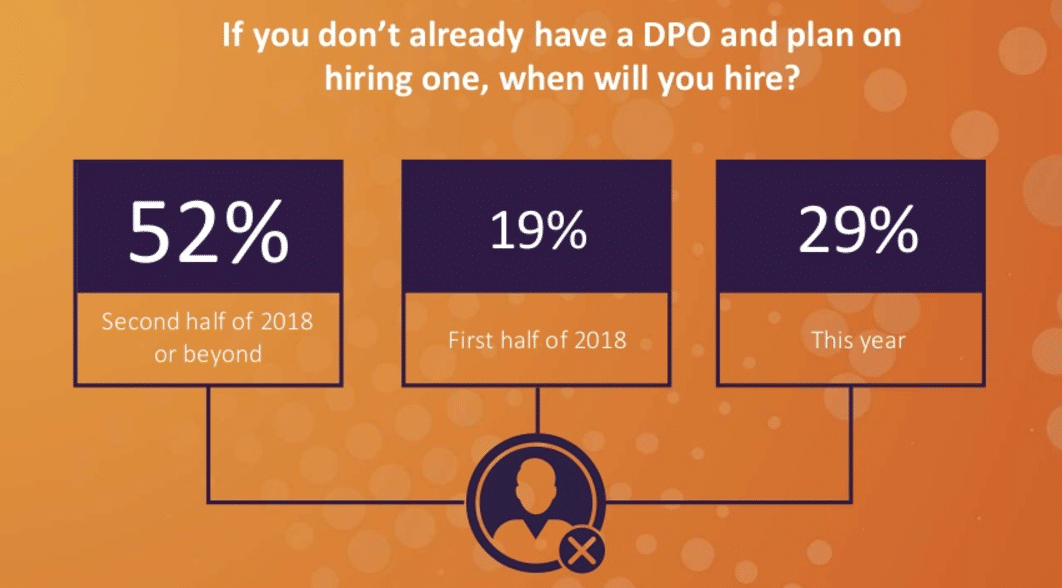 Nearly 1/4 of companies haven’t hired a data protection officer