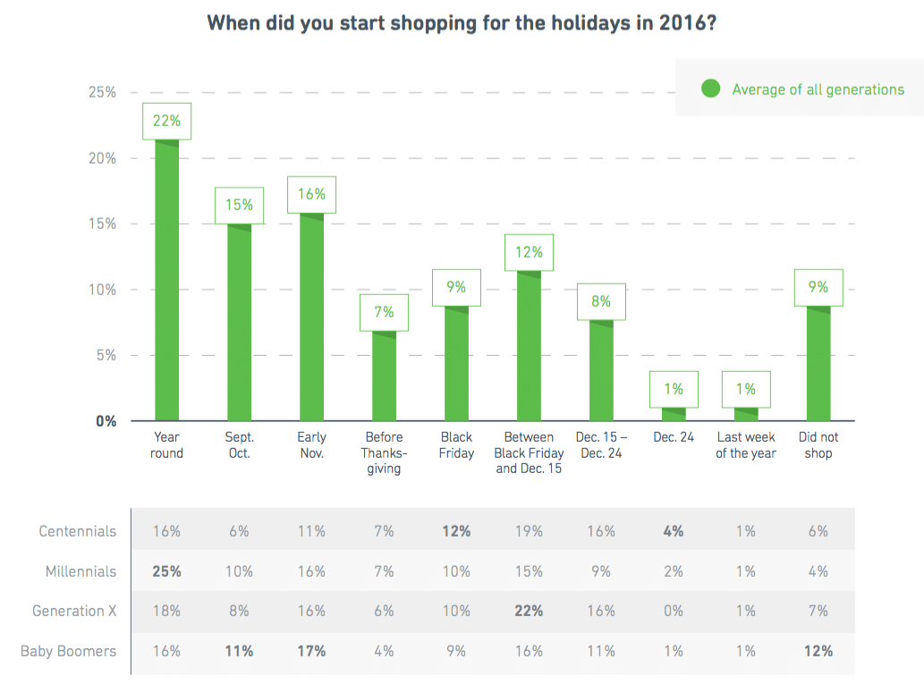 Millennial and Gen Z shopping habits redefining holiday marketing strategies