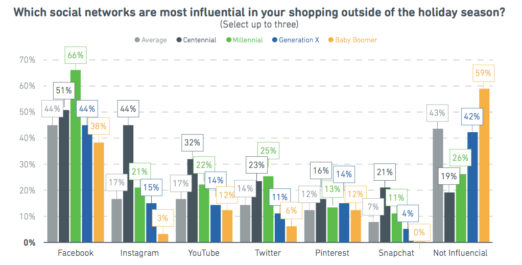 Millennial and Gen Z shopping habits redefining holiday marketing strategies
