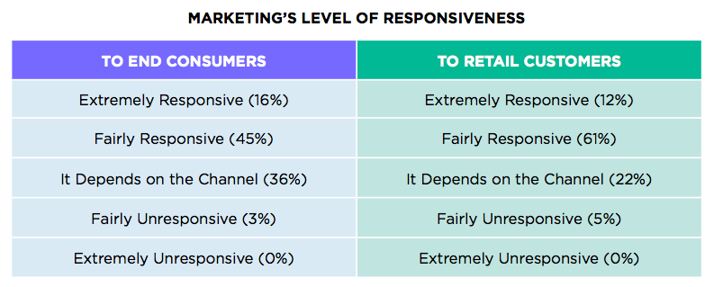 Responsiveness a key challenge for marketers—what does it entail?