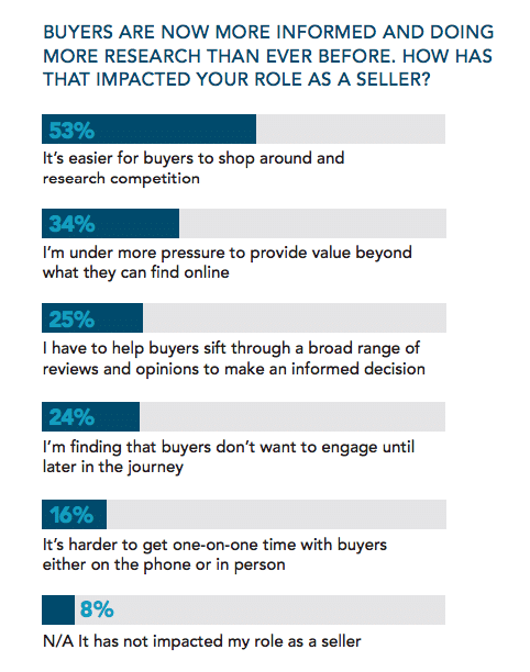ROI challenges: Marketing and sales teams struggling to prove value